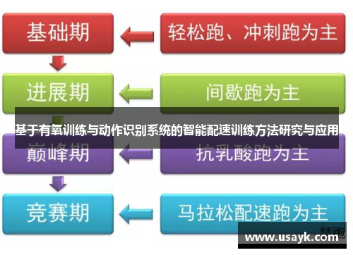 基于有氧训练与动作识别系统的智能配速训练方法研究与应用